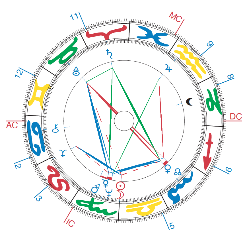 Das Horoskop - Astrogramm